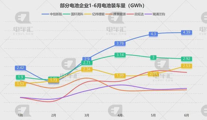 上半年电池装车量统计：宁德时代1286GWh、比亚迪7037GWh…(图3)