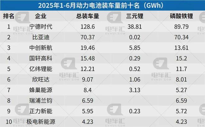上半年电池装车量统计：宁德时代1286GWh、比亚迪7037GWh…(图2)