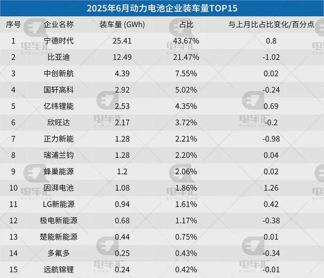 上半年电池装车量统计：宁德时代1286GWh、比亚迪7037GWh…(图1)