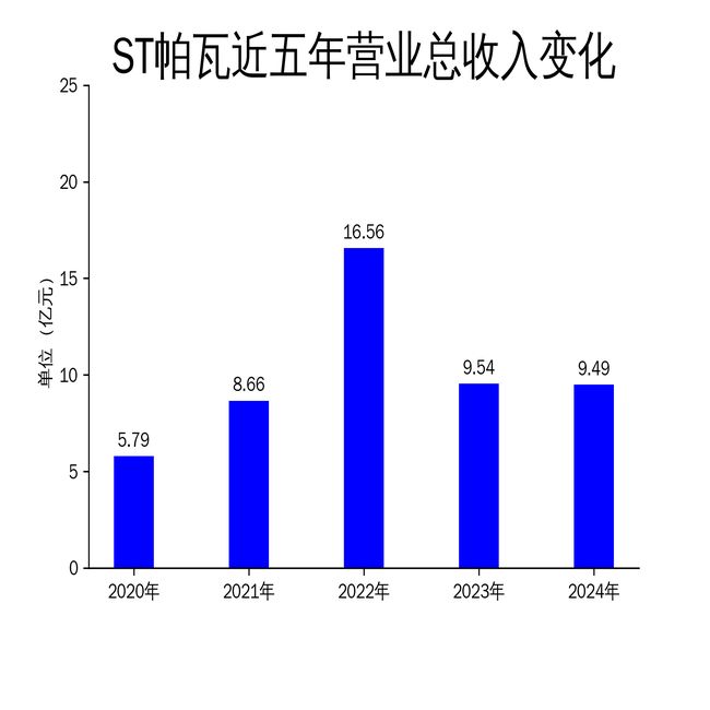 ST帕瓦2024年财报：营收微降净利润暴跌193%锂电行业竞争加剧(图1)