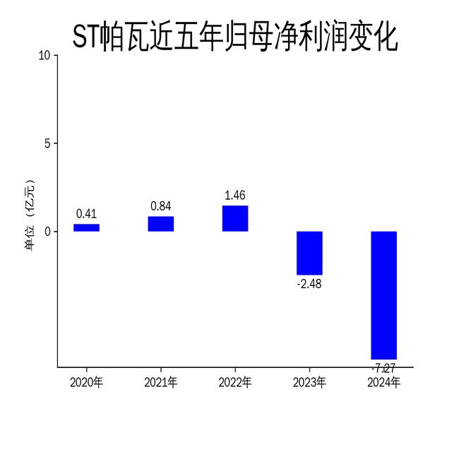 ST帕瓦2024年财报：营收微降净利润暴跌193%锂电行业竞争加剧(图2)