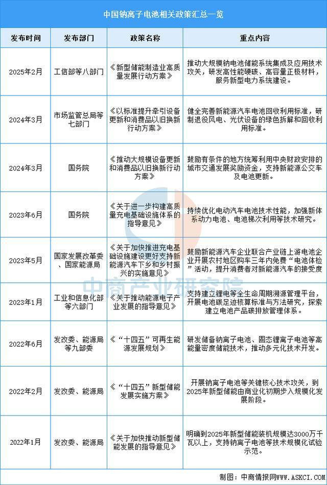 2025年中国钠离子电池行业市场前景预测研究报告(图2)
