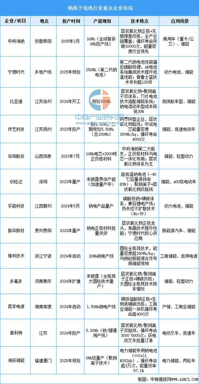 2025年中国钠离子电池行业市场前景预测研究报告(图6)
