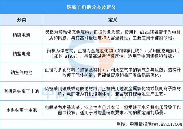 2025年中国钠离子电池行业市场前景预测研究报告(图1)
