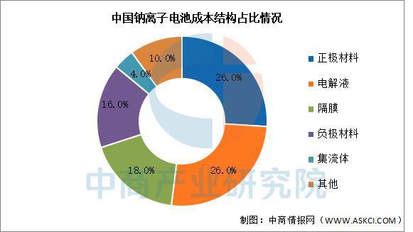 2025年中国钠离子电池行业市场前景预测研究报告(图5)