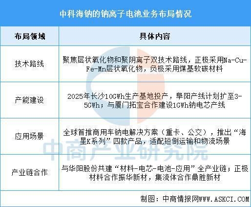 2025年中国钠离子电池行业市场前景预测研究报告(图9)