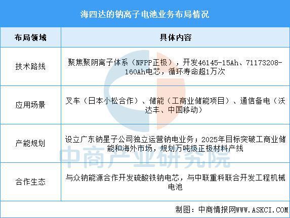 2025年中国钠离子电池行业市场前景预测研究报告(图12)