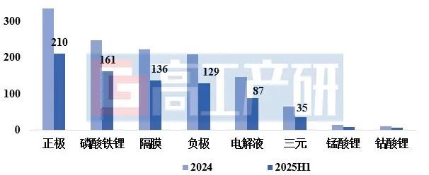 GGII：2025H1中国锂电池出货量776GWh同比增长68%(图2)