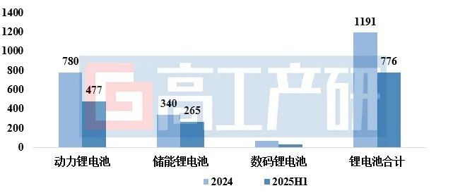 GGII：2025H1中国锂电池出货量776GWh同比增长68%(图1)
