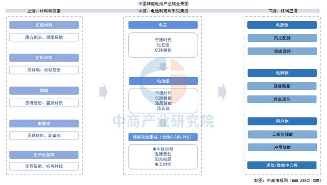 2025年中国储能电池产业链图谱及投资布局分析(附产业链全景图)(图1)