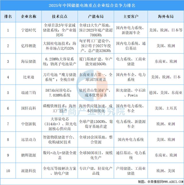 2025年中国储能电池产业链图谱及投资布局分析(附产业链全景图)(图15)