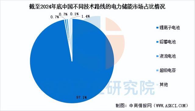 2025年中国储能电池产业链图谱及投资布局分析(附产业链全景图)(图13)