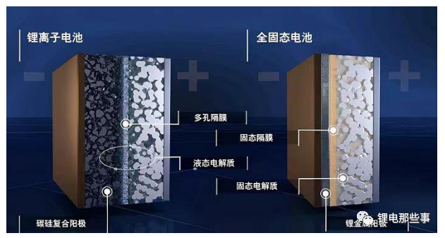 2023年固态锂电池行业现状与发展趋势分析！(图3)