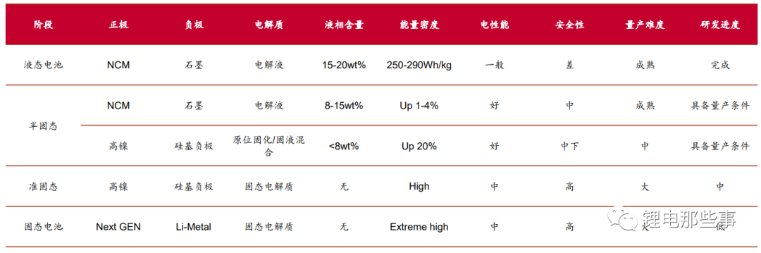 2023年固态锂电池行业现状与发展趋势分析！(图6)