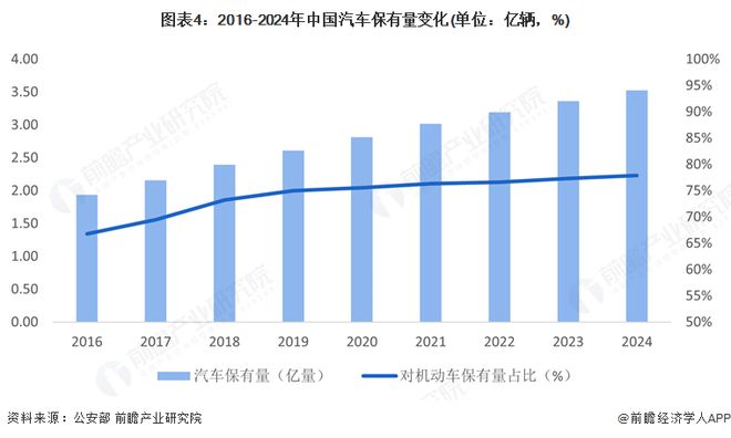 2025年中国启动型铅酸蓄电池市场分析：下游汽车行业快速发展带动启动型铅酸蓄电池巨量需求(图4)
