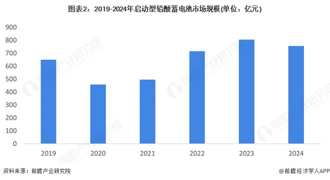 2025年中国启动型铅酸蓄电池市场分析：下游汽车行业快速发展带动启动型铅酸蓄电池巨量需求(图2)