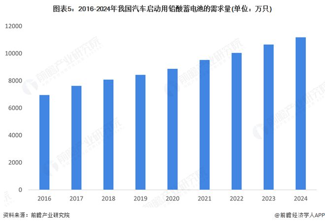 2025年中国启动型铅酸蓄电池市场分析：下游汽车行业快速发展带动启动型铅酸蓄电池巨量需求(图5)