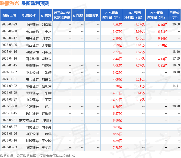 天风证券：给予联赢激光买入评级目标价290元(图1)
