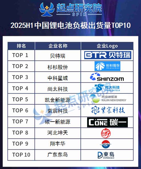 2025H1中国锂电池负极出货量TOP10(图1)