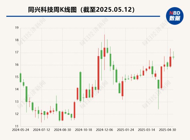 直击业绩会丨同兴科技董事长郑光明：计划建年产6000吨钠离子电池正极材料项目(图1)