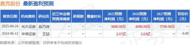 奥克股份：5月13日召开业绩说明会投资者参与(图1)