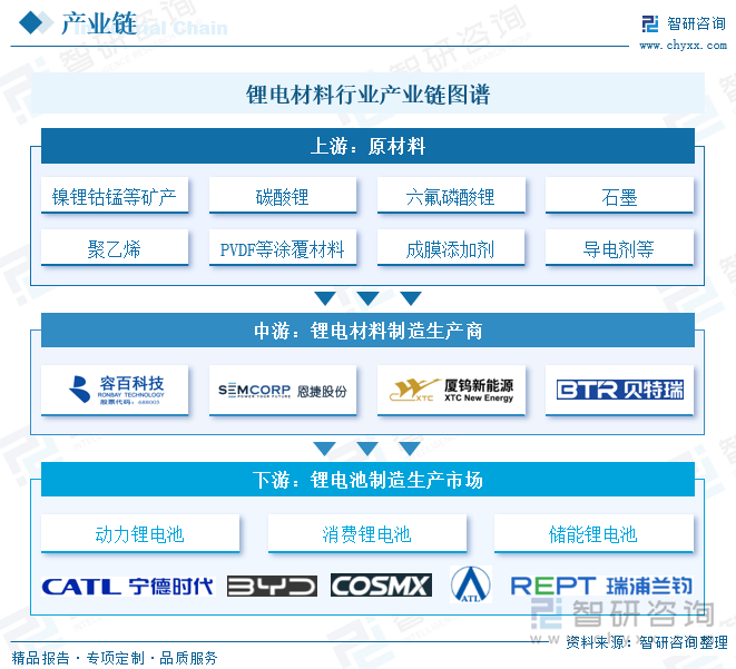 趋势研判！2024年中国锂电材料行业产业链、政策、市场现状及发展趋势分析：锂电材料下游应用领域不断拓展市场规模加速扩容[图](图2)