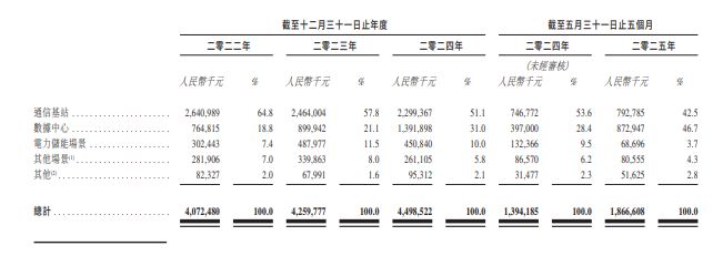 双登股份通过聆讯：数据中心业务收入暴增近120%冲刺港股“智算中心储能第一股”(图1)