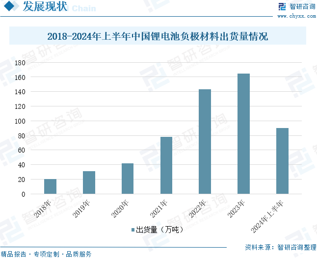 2024年中国锂电池负极材料行业发展现状分析：新能源汽车销量增长带动锂电池负极材料出货量增长(图5)