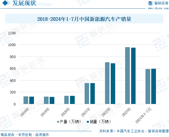 2024年中国锂电池负极材料行业发展现状分析：新能源汽车销量增长带动锂电池负极材料出货量增长(图4)