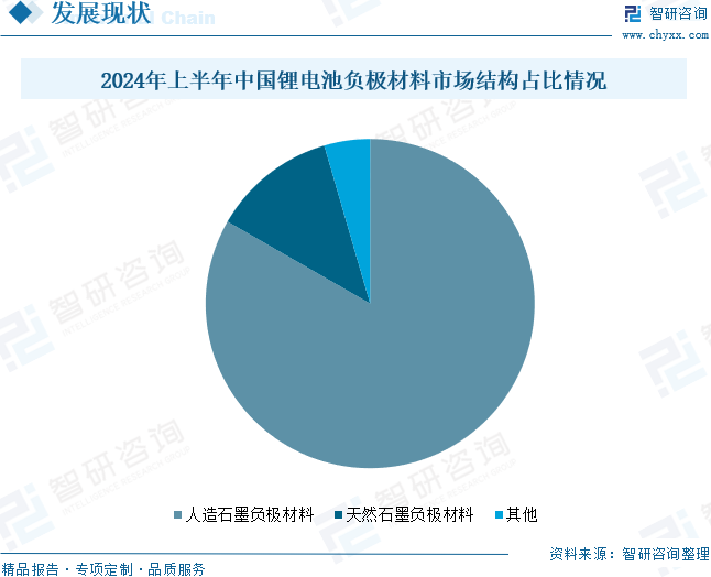 2024年中国锂电池负极材料行业发展现状分析：新能源汽车销量增长带动锂电池负极材料出货量增长(图6)