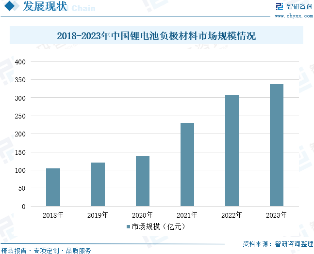 2024年中国锂电池负极材料行业发展现状分析：新能源汽车销量增长带动锂电池负极材料出货量增长(图7)