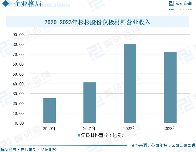 2024年中国锂电池负极材料行业发展现状分析：新能源汽车销量增长带动锂电池负极材料出货量增长(图11)