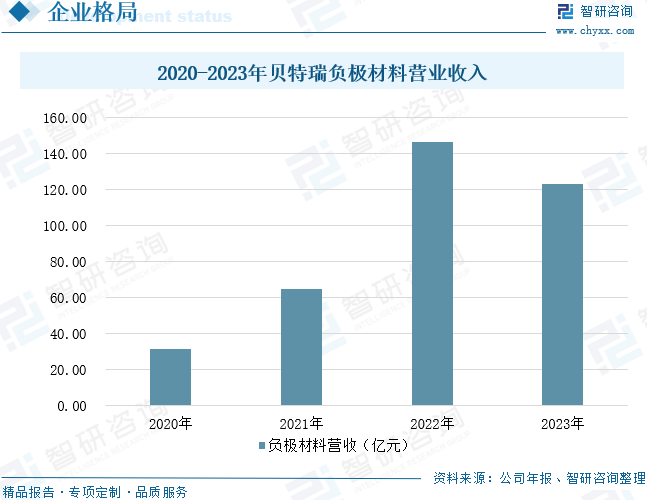 2024年中国锂电池负极材料行业发展现状分析：新能源汽车销量增长带动锂电池负极材料出货量增长(图10)