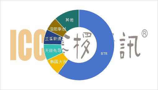 2024年负极材料市场盘点:全球负极材料产量21673同比增长23%(图6)