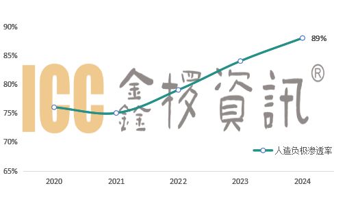 2024年负极材料市场盘点:全球负极材料产量21673同比增长23%(图4)