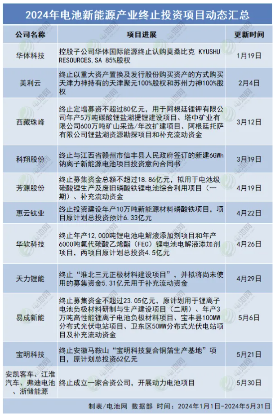 超568亿！2024年5月电池新能源产业链投资扩产大盘点(图1)