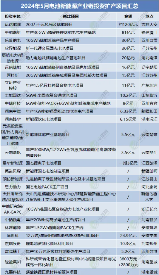 超568亿！2024年5月电池新能源产业链投资扩产大盘点(图2)
