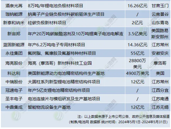 超568亿！2024年5月电池新能源产业链投资扩产大盘点(图3)