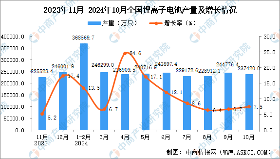 2024年10月全国锂离子电池产量数据统计分析(图1)