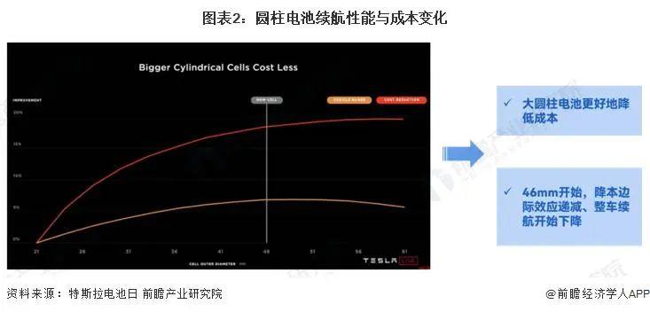 2024年全球动力电池领域预镀镍需求现状分析大圆柱电池发展提速带动预镀镍需求提升!(图1)