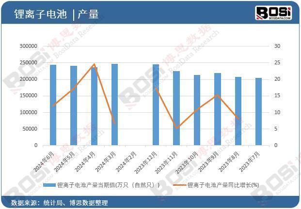 2024年上半年中国锂离子电池产量月度统计产量达13314967万只(图1)