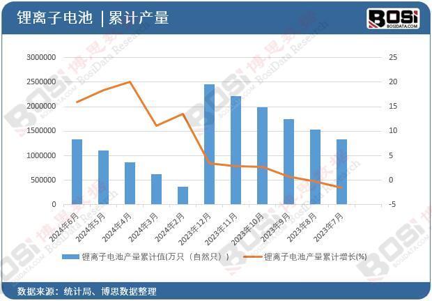2024年上半年中国锂离子电池产量月度统计产量达13314967万只(图2)