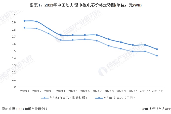 2024年中国动力锂电池价格变化趋势观察三大因素驱动动力锂电池价格下降【组图】(图1)
