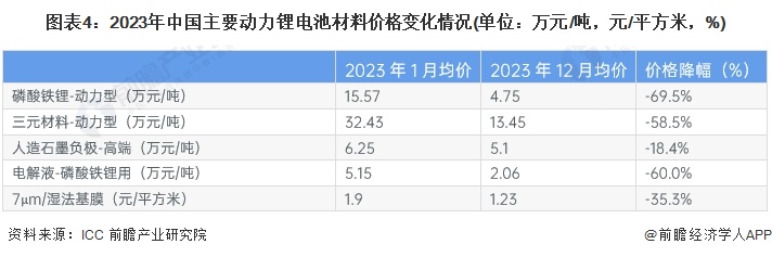 2024年中国动力锂电池价格变化趋势观察三大因素驱动动力锂电池价格下降【组图】(图4)