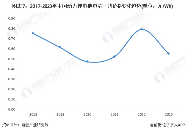 2024年中国动力锂电池价格变化趋势观察三大因素驱动动力锂电池价格下降【组图】(图7)