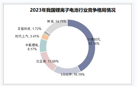 2024年锂离子电池行业现状分析：全国锂离子电池出口总额达到4574亿元(图1)