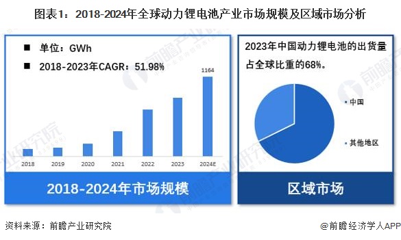【动力锂电池】行业市场规模：2024年全球动力锂电池行业市场出货规模将达1164GWh中国占比达68%(图1)
