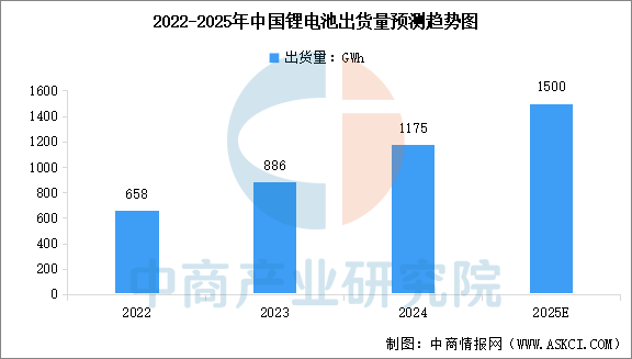 2024年中国锂电池出货量及出货结构分析(图)(图1)