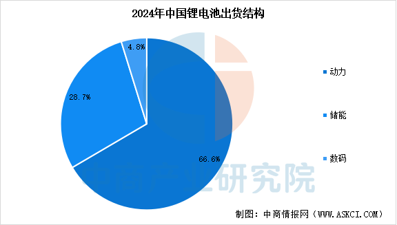 2024年中国锂电池出货量及出货结构分析(图)(图2)