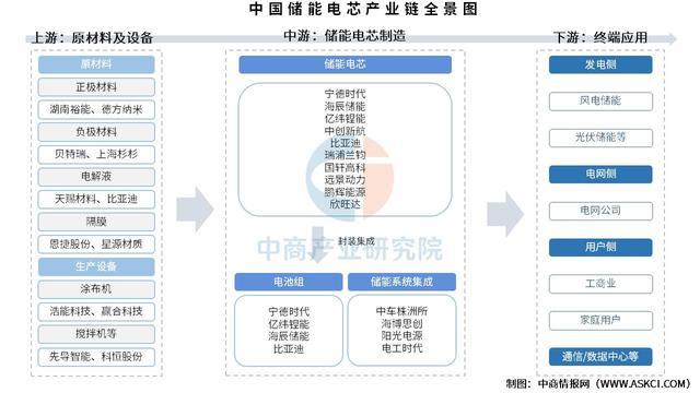 2025年中国储能电芯产业链图谱及投资布局分析(图1)